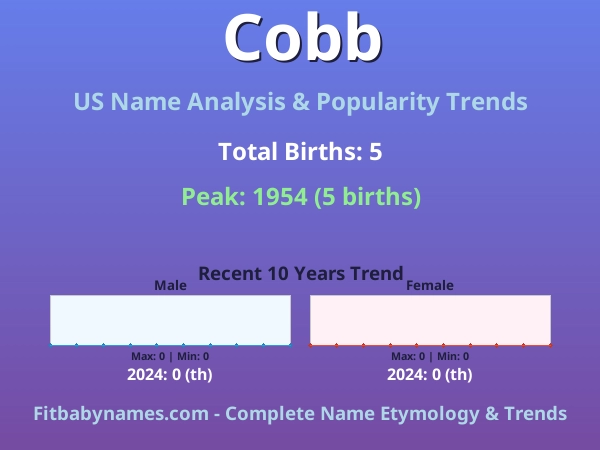 Infographic: Cobb name meaning, origin, and popularity trends in the United States (US baby name analysis chart)