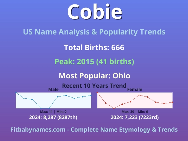 Infographic: Cobie name meaning, origin, and popularity trends in the United States (US baby name analysis chart)