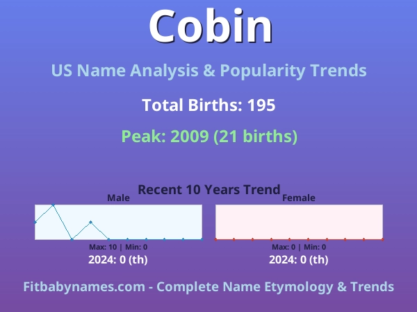 Infographic: Cobin name meaning, origin, and popularity trends in the United States (US baby name analysis chart)