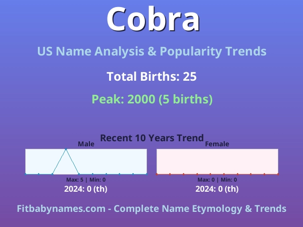 Infographic: Cobra name meaning, origin, and popularity trends in the United States (US baby name analysis chart)