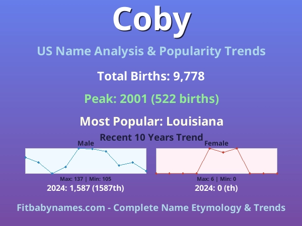 Infographic: Coby name meaning, origin, and popularity trends in the United States (US baby name analysis chart)