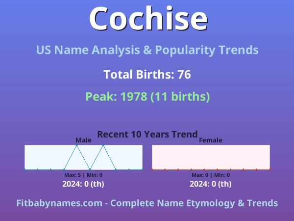 Infographic: Cochise name meaning, origin, and popularity trends in the United States (US baby name analysis chart)