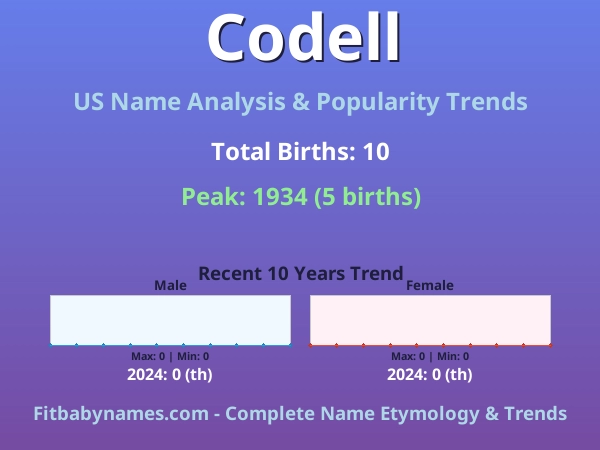 Infographic: Codell name meaning, origin, and popularity trends in the United States (US baby name analysis chart)