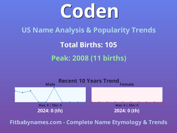 Infographic: Coden name meaning, origin, and popularity trends in the United States (US baby name analysis chart)