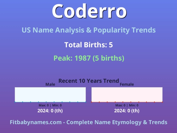 Infographic: Coderro name meaning, origin, and popularity trends in the United States (US baby name analysis chart)