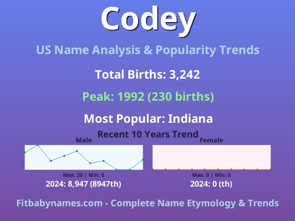 Infographic: Codey name meaning, origin, and popularity trends in the United States (US baby name analysis chart)