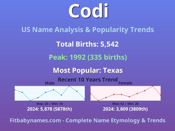Infographic: Codi name meaning, origin, and popularity trends in the United States (US baby name analysis chart)