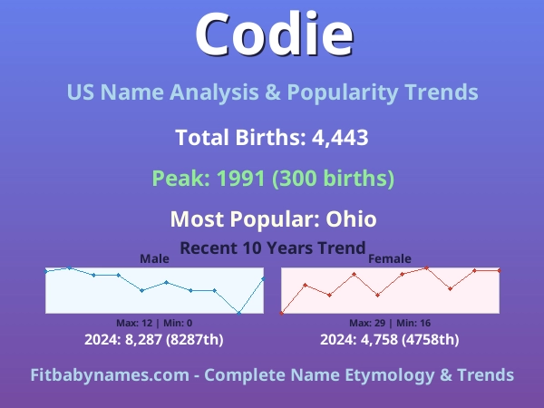 Infographic: Codie name meaning, origin, and popularity trends in the United States (US baby name analysis chart)