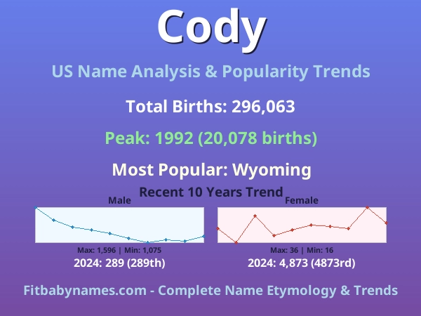 Infographic: Cody name meaning, origin, and popularity trends in the United States (US baby name analysis chart)