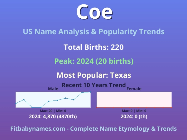 Infographic: Coe name meaning, origin, and popularity trends in the United States (US baby name analysis chart)
