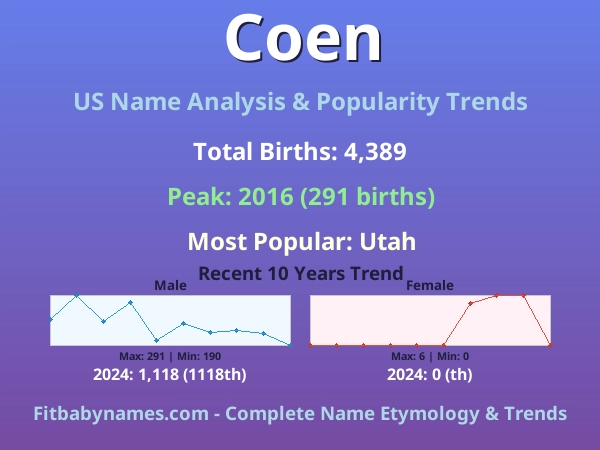 Infographic: Coen name meaning, origin, and popularity trends in the United States (US baby name analysis chart)