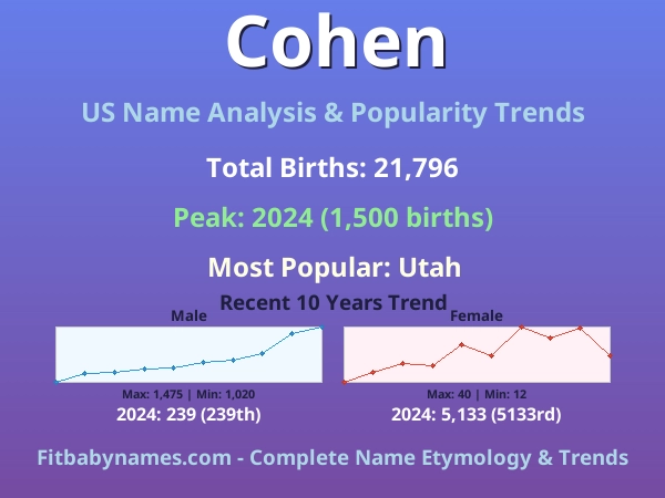 Infographic: Cohen name meaning, origin, and popularity trends in the United States (US baby name analysis chart)