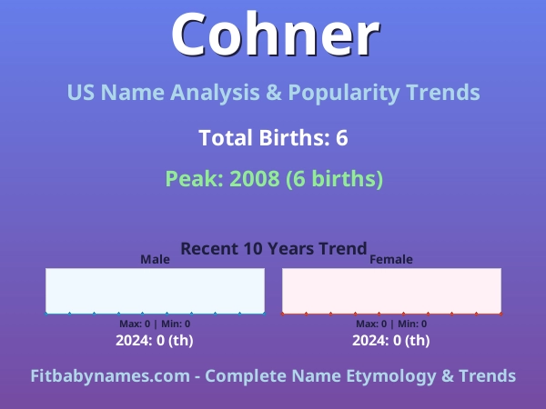 Infographic: Cohner name meaning, origin, and popularity trends in the United States (US baby name analysis chart)