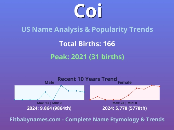 Infographic: Coi name meaning, origin, and popularity trends in the United States (US baby name analysis chart)