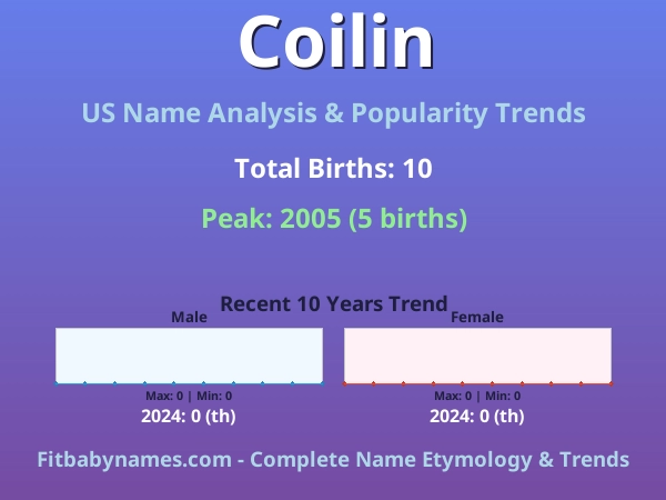 Infographic: Coilin name meaning, origin, and popularity trends in the United States (US baby name analysis chart)