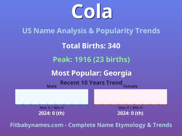 Infographic: Cola name meaning, origin, and popularity trends in the United States (US baby name analysis chart)