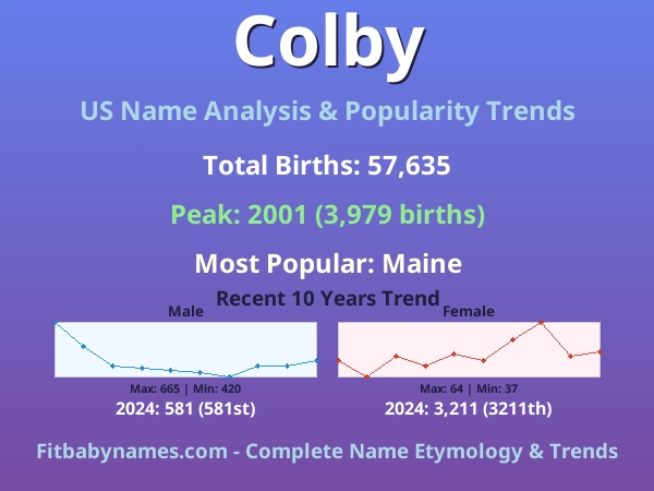 Infographic: Colby name meaning, origin, and popularity trends in the United States (US baby name analysis chart)