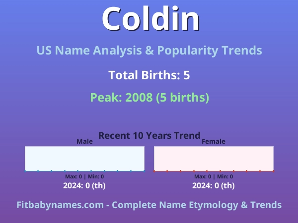Infographic: Coldin name meaning, origin, and popularity trends in the United States (US baby name analysis chart)