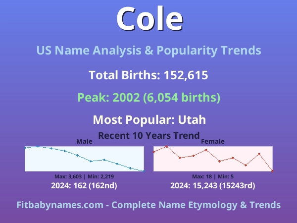 Infographic: Cole name meaning, origin, and popularity trends in the United States (US baby name analysis chart)