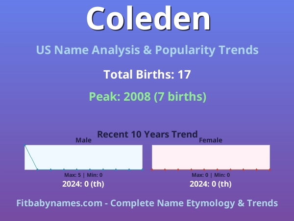 Infographic: Coleden name meaning, origin, and popularity trends in the United States (US baby name analysis chart)