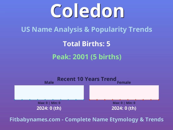 Infographic: Coledon name meaning, origin, and popularity trends in the United States (US baby name analysis chart)