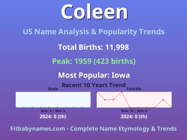 Infographic: Coleen name meaning, origin, and popularity trends in the United States (US baby name analysis chart)