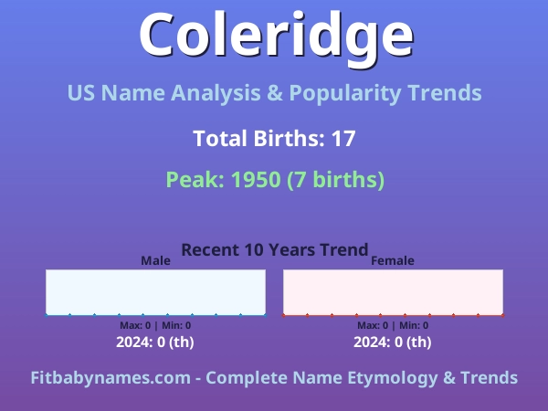 Infographic: Coleridge name meaning, origin, and popularity trends in the United States (US baby name analysis chart)