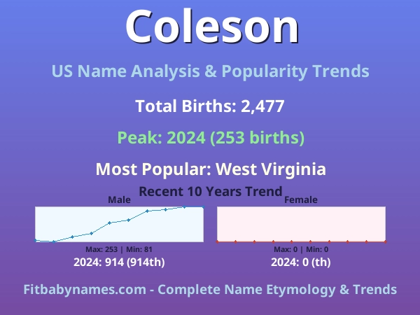 Infographic: Coleson name meaning, origin, and popularity trends in the United States (US baby name analysis chart)