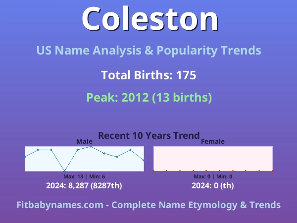 Infographic: Coleston name meaning, origin, and popularity trends in the United States (US baby name analysis chart)