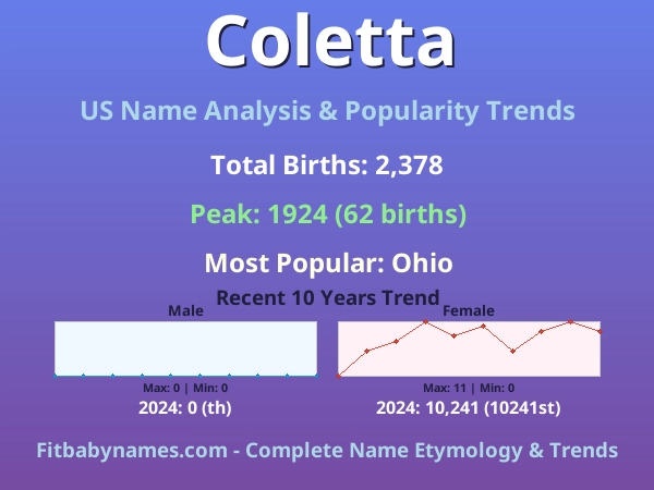 Infographic: Coletta name meaning, origin, and popularity trends in the United States (US baby name analysis chart)