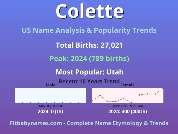 Infographic: Colette name meaning, origin, and popularity trends in the United States (US baby name analysis chart)