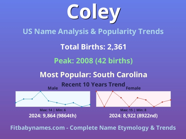 Infographic: Coley name meaning, origin, and popularity trends in the United States (US baby name analysis chart)