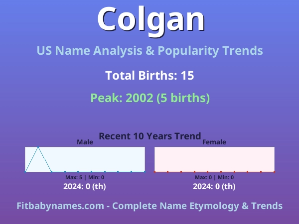 Infographic: Colgan name meaning, origin, and popularity trends in the United States (US baby name analysis chart)