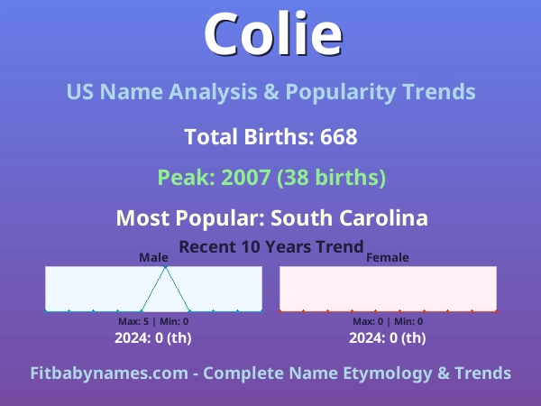 Infographic: Colie name meaning, origin, and popularity trends in the United States (US baby name analysis chart)