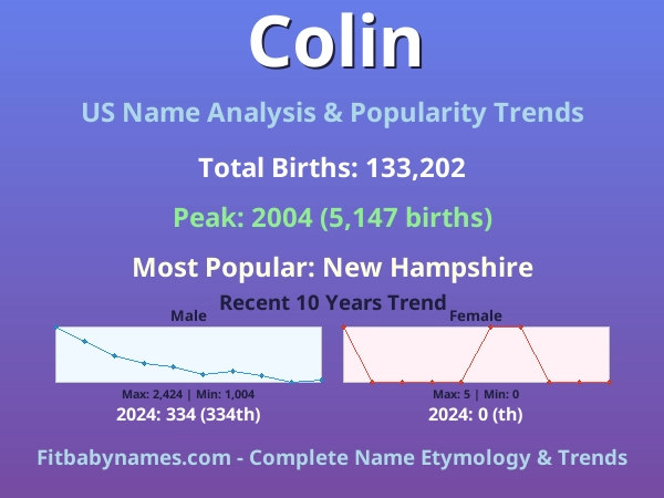 Infographic: Colin name meaning, origin, and popularity trends in the United States (US baby name analysis chart)