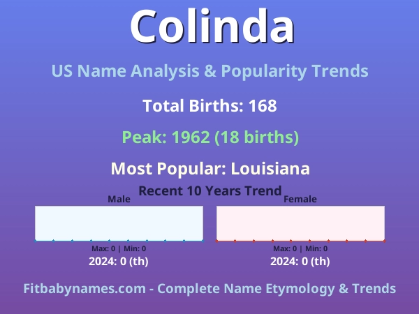 Infographic: Colinda name meaning, origin, and popularity trends in the United States (US baby name analysis chart)
