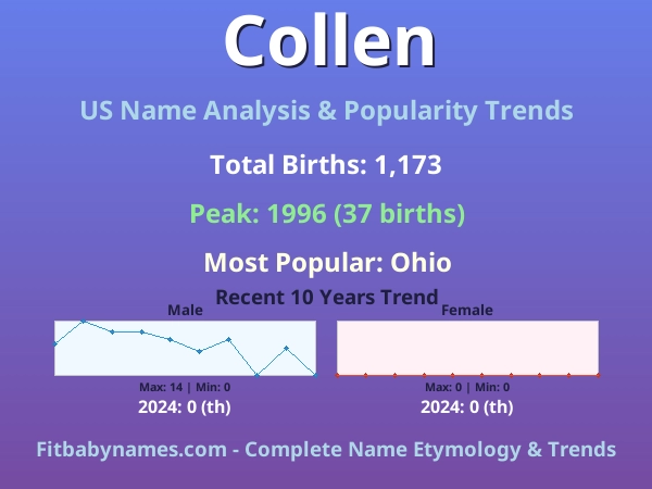 Infographic: Collen name meaning, origin, and popularity trends in the United States (US baby name analysis chart)
