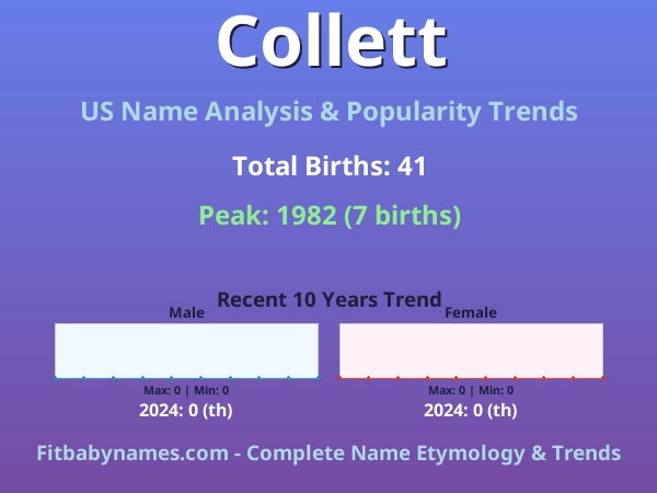 Infographic: Collett name meaning, origin, and popularity trends in the United States (US baby name analysis chart)