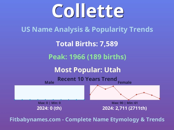 Infographic: Collette name meaning, origin, and popularity trends in the United States (US baby name analysis chart)