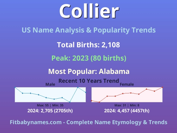Infographic: Collier name meaning, origin, and popularity trends in the United States (US baby name analysis chart)