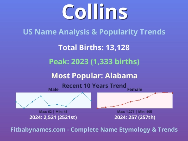 Infographic: Collins name meaning, origin, and popularity trends in the United States (US baby name analysis chart)