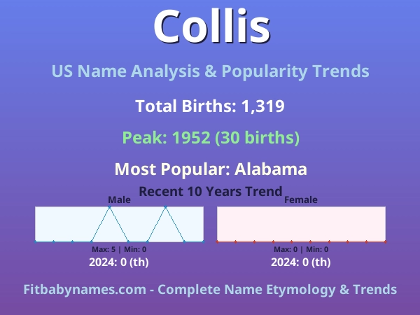 Infographic: Collis name meaning, origin, and popularity trends in the United States (US baby name analysis chart)