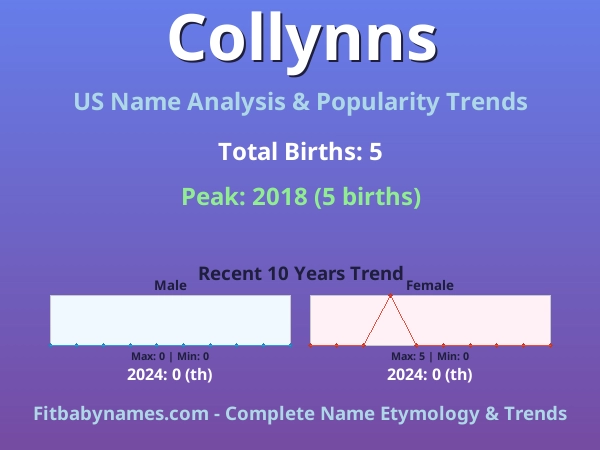 Infographic: Collynns name meaning, origin, and popularity trends in the United States (US baby name analysis chart)