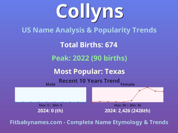 Infographic: Collyns name meaning, origin, and popularity trends in the United States (US baby name analysis chart)