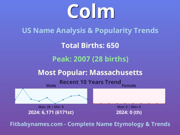 Infographic: Colm name meaning, origin, and popularity trends in the United States (US baby name analysis chart)