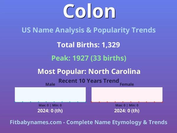 Infographic: Colon name meaning, origin, and popularity trends in the United States (US baby name analysis chart)