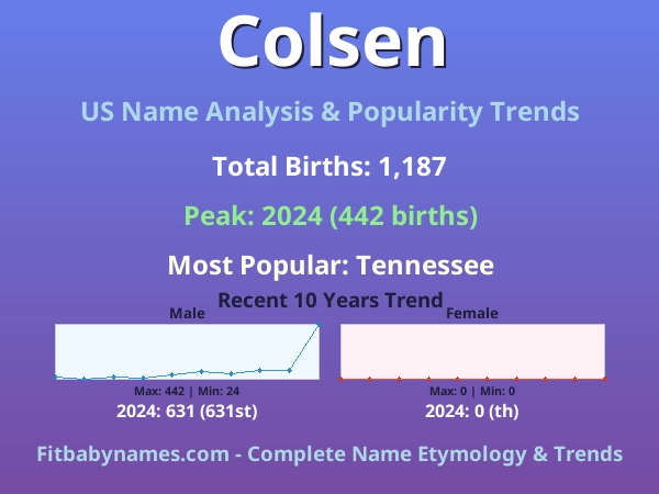 Infographic: Colsen name meaning, origin, and popularity trends in the United States (US baby name analysis chart)