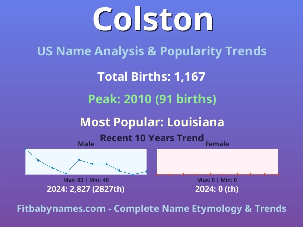 Infographic: Colston name meaning, origin, and popularity trends in the United States (US baby name analysis chart)