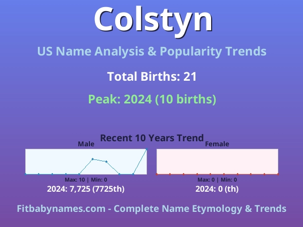 Infographic: Colstyn name meaning, origin, and popularity trends in the United States (US baby name analysis chart)