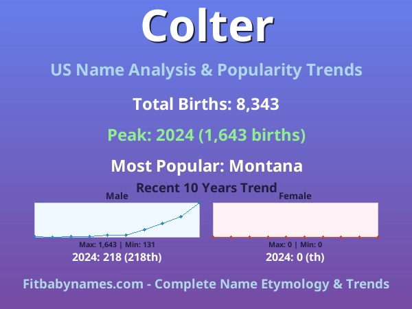 Infographic: Colter name meaning, origin, and popularity trends in the United States (US baby name analysis chart)